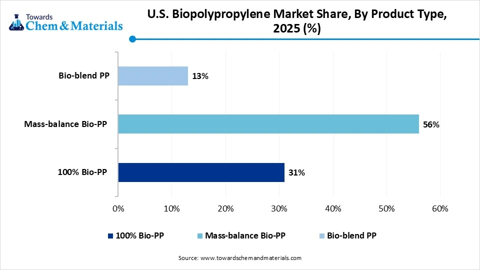 U.S. Biopolypropylene Market Share, By Product Type, 2025(%)