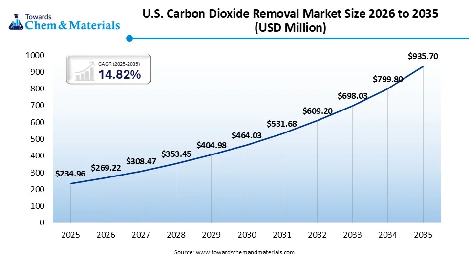U.S. Carbon Dioxide Removal Market