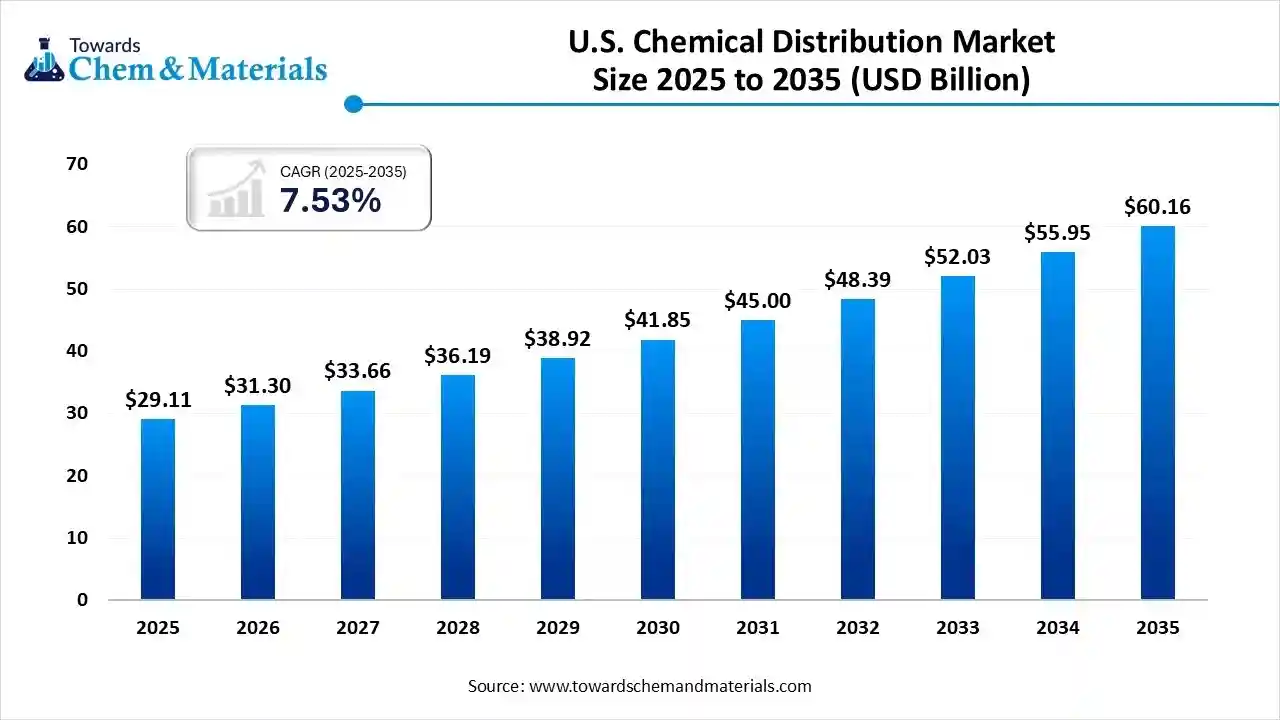 U.S. Chemical Distribution Market Size 2025 to 2035 (USD Billion) U.S. Chemical Distribution Market Size 2025 to 2035 (USD Billion)