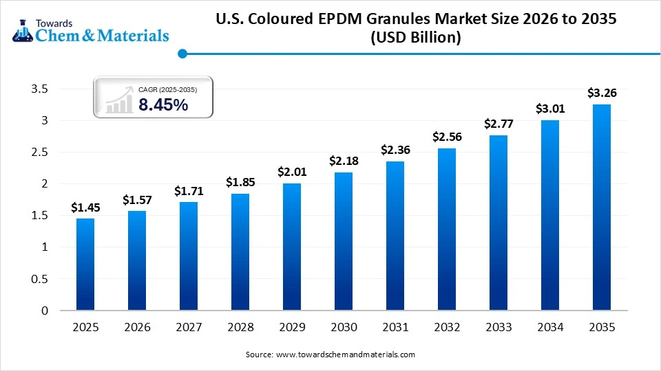 U.S. Coloured EPDM Granules Market Size 2026 to 2035  (USD Billion )