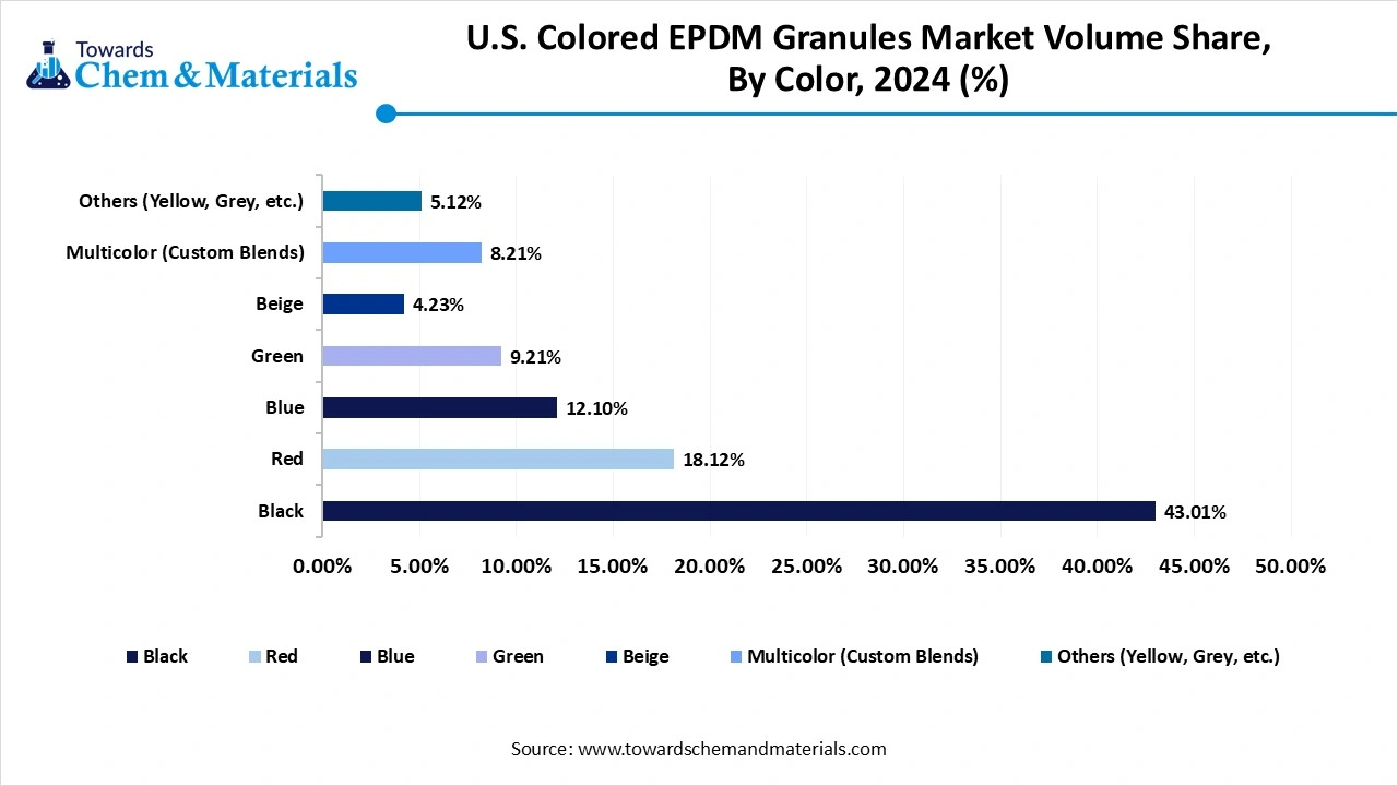 U.S. Colored EPDM Granules Market Volume Share, By Color, 2024 (%)