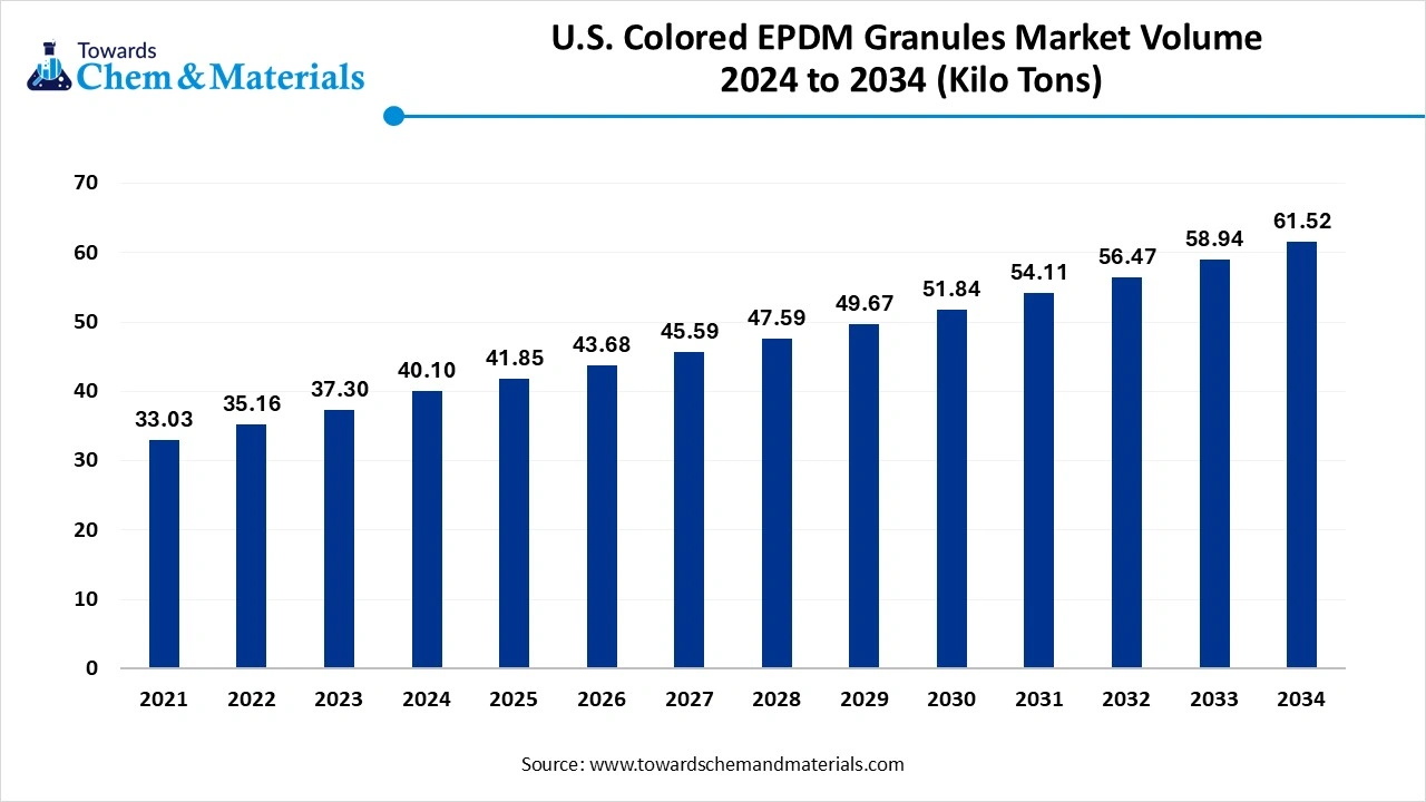 U.S. Colored EPDM Granules Market Volume 2024 to 2034 (Kilo Tons)