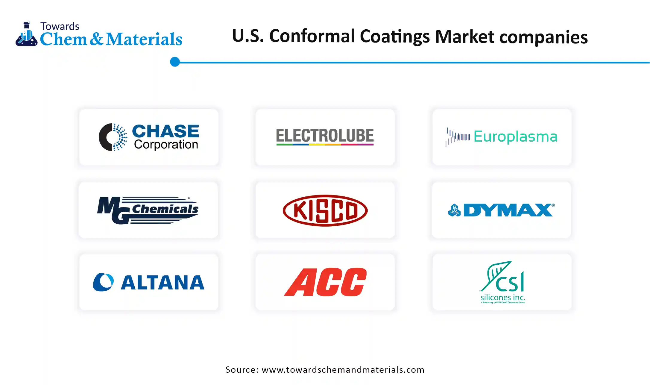 U.S. Conformal Coatings Market Companies