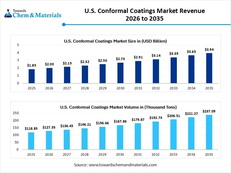 U.S. Conformal Coatings Market Revenue 2026 to 2035 U.S. Conformal Coatings Market Revenue 2026 to 2035