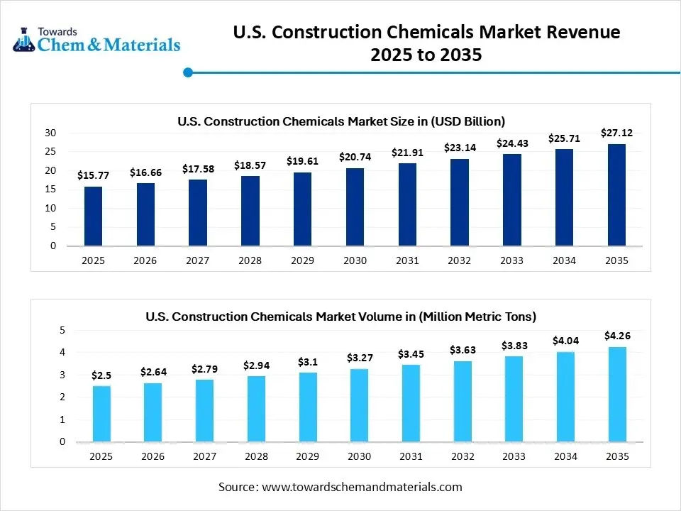U.S. Construction Chemicals Market Revenue 2025 to 2035