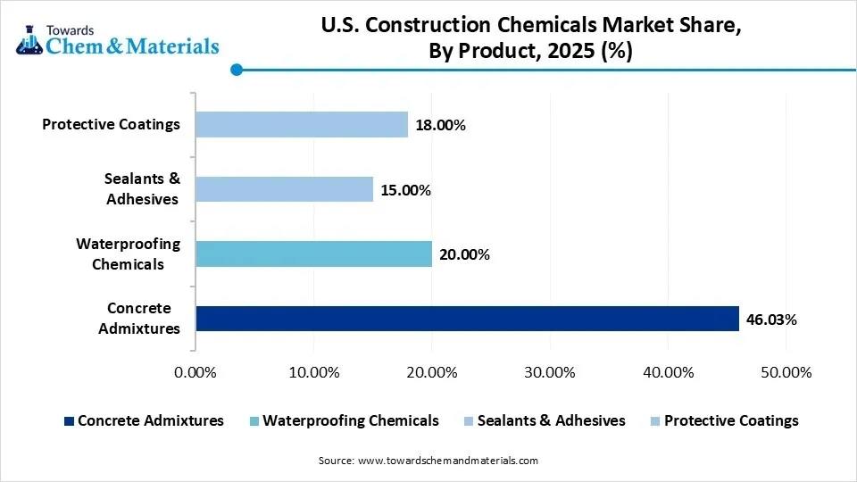 U.S. Construction Chemicals Market Share, By Product, 2025(%)