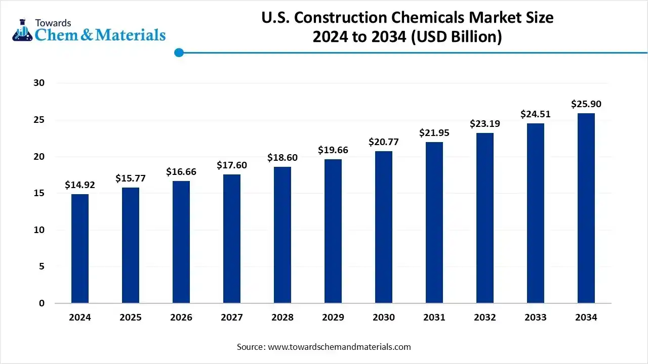 U.S. Construction Chemicals Market Size 2024 to 2034 (USD Billion) U.S. Construction Chemicals Market Size 2024 to 2034 (USD Billion)