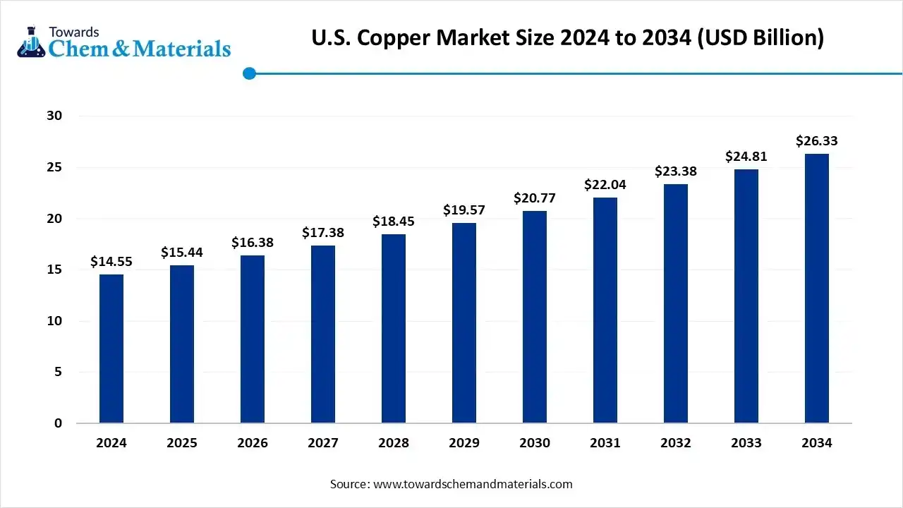 U.S. Copper Market Size 2024 to 2034 (USD Billion)