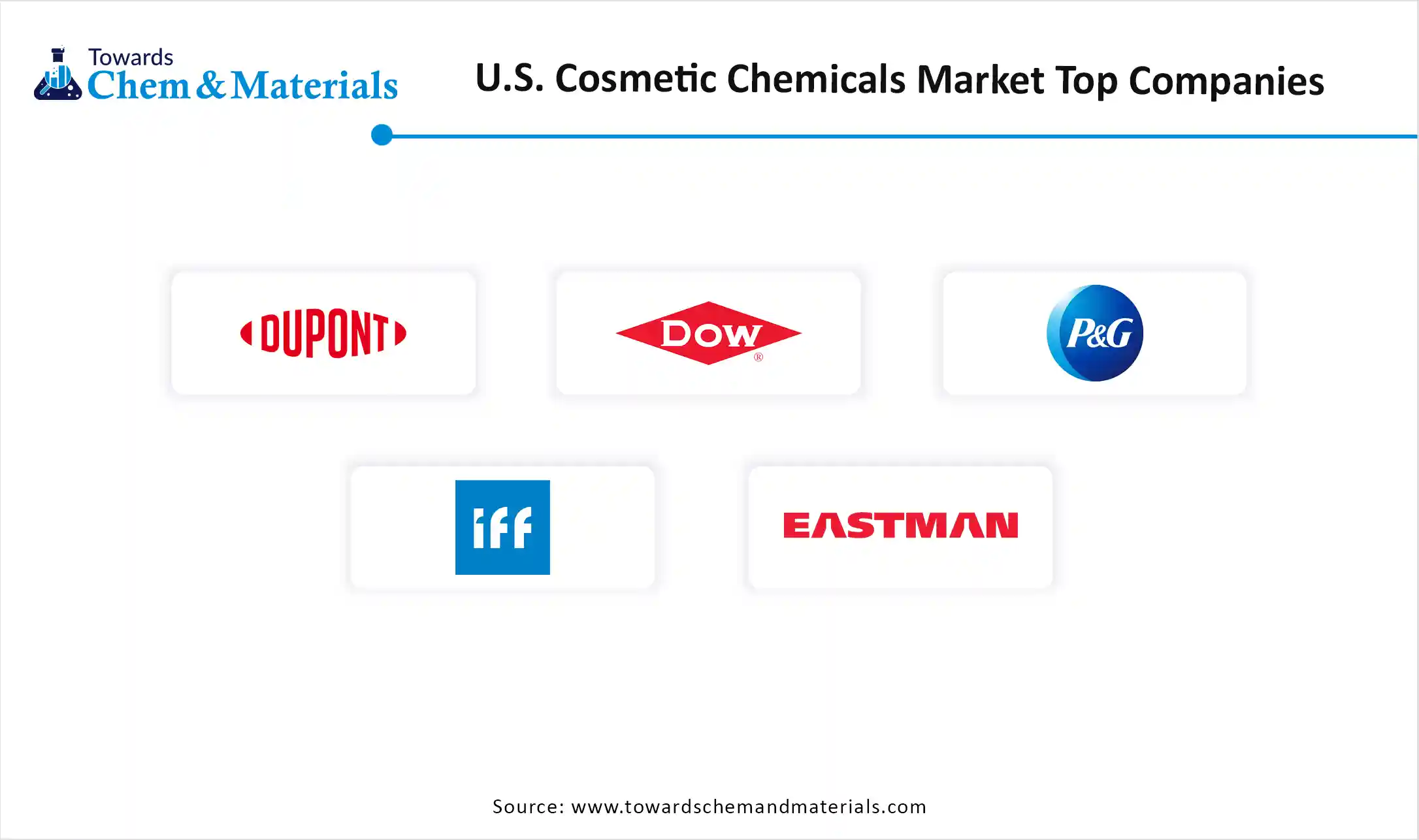 U.S. Cosmetic Chemicals Market Companies