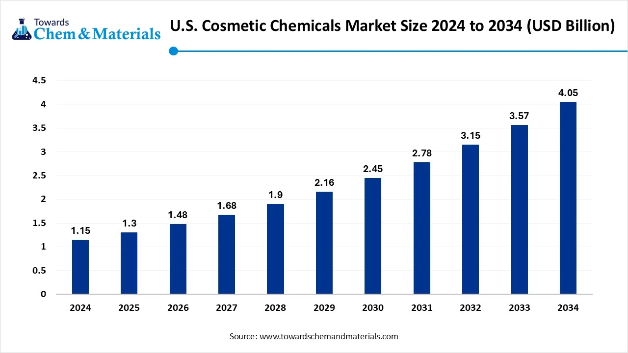 U.S. Cosmetic Chemicals Market Size 2024 to 2034 (USD Billion)
