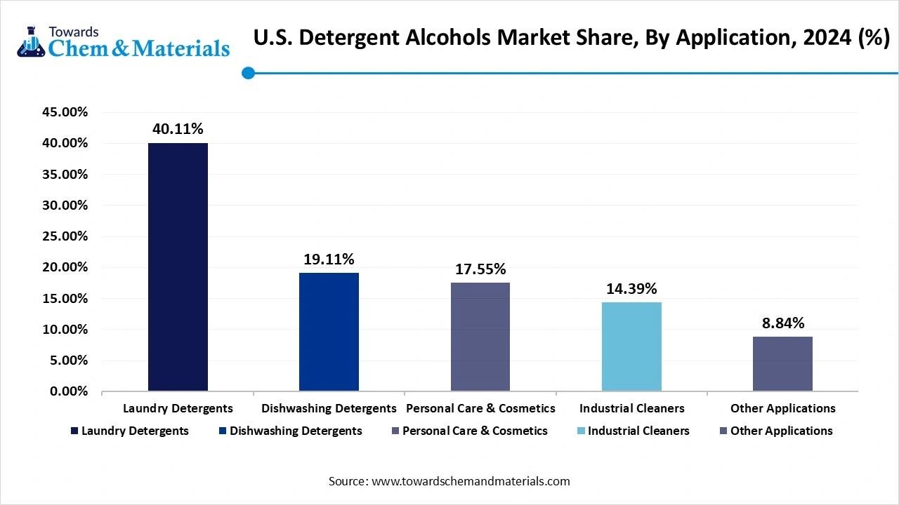 U.S. Detergent Alcohols Market Share, By Application , 2024 (%)
