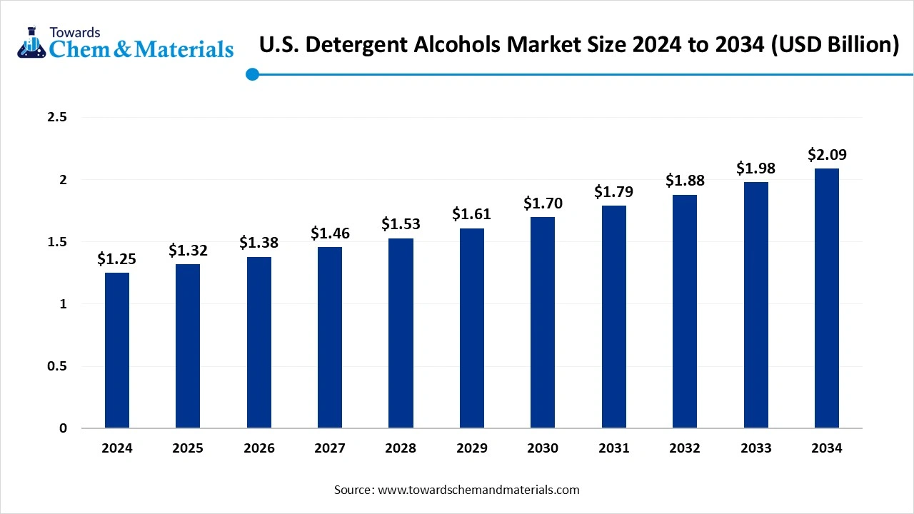 U.S. Detergent Alcohols Market Size 2024 to 2034 (USD Billion)