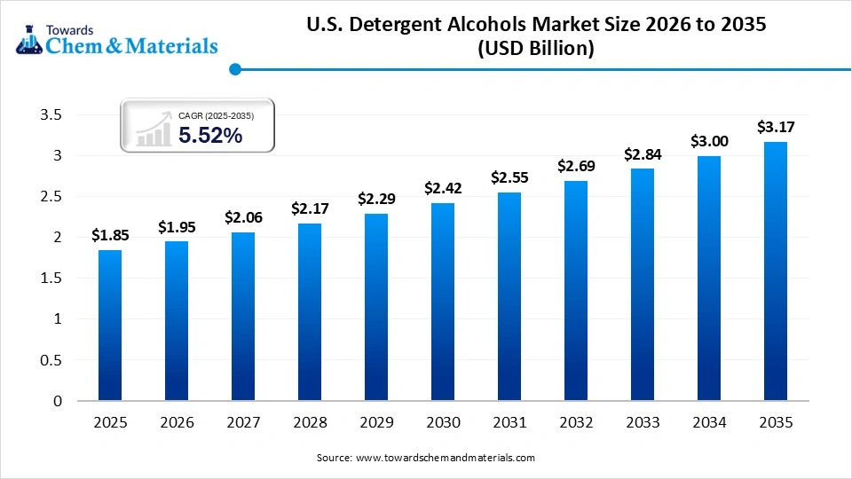 U.S. Detergent Alcohols Market Size U.S. Detergent Alcohols Market Size