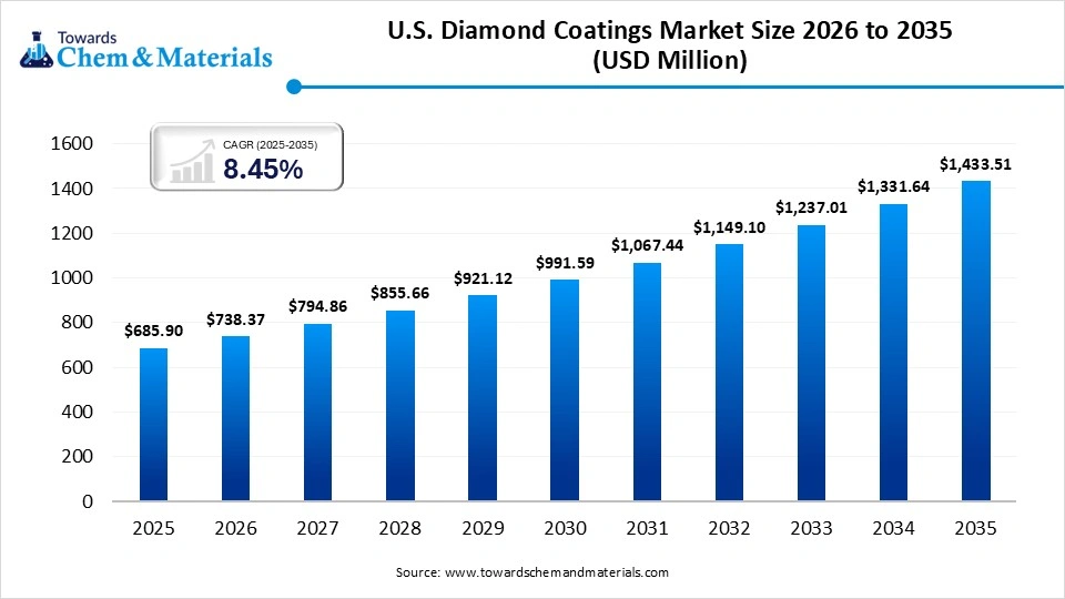 U.S. Diamond Coatings Market Size 2026 to 2035  (USD Million )