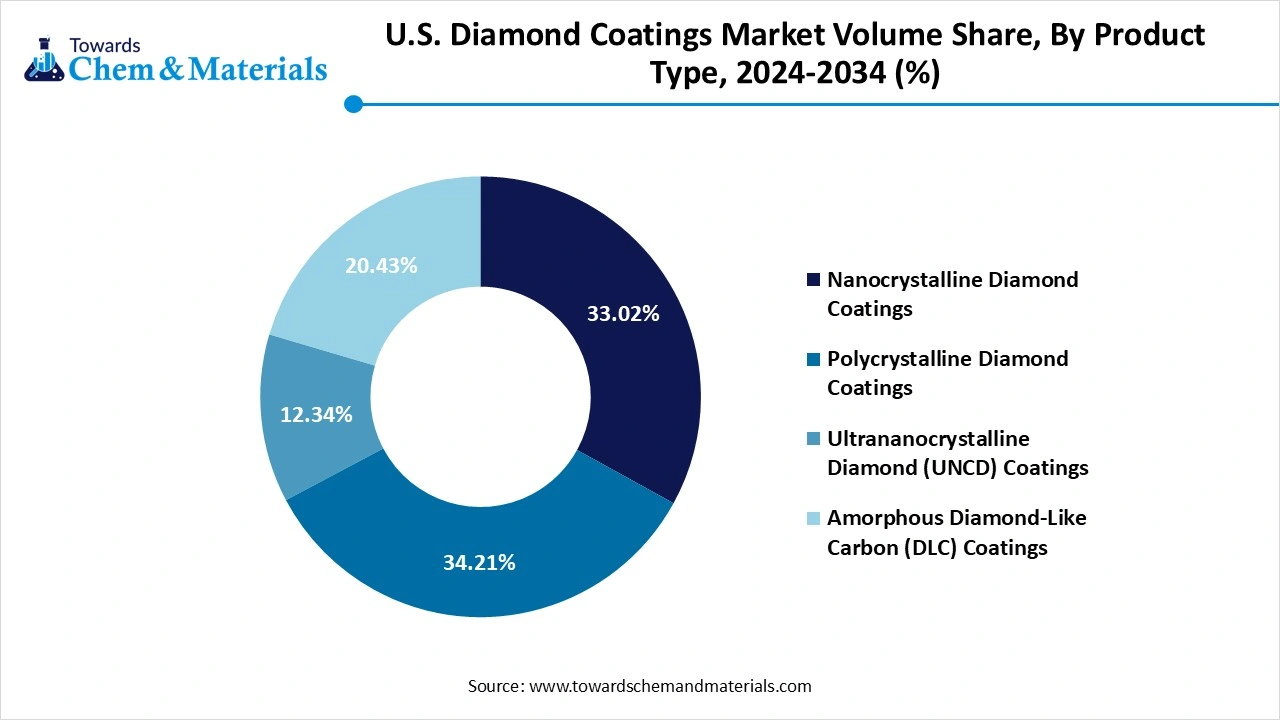U.S. Diamond Coatings Market Volume Share, By Product Type, 2024-2034 (%)