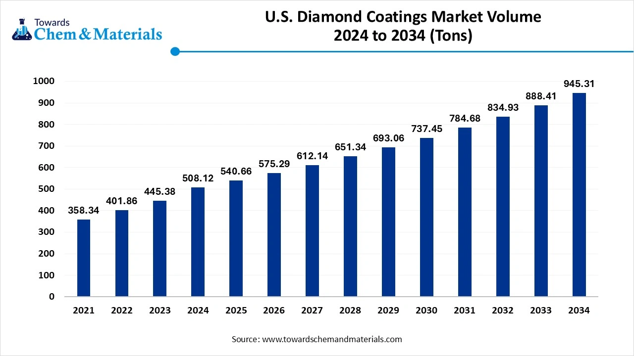 U.S. Diamond Coatings Market Volume 2025 to 2034 (USD Billion)