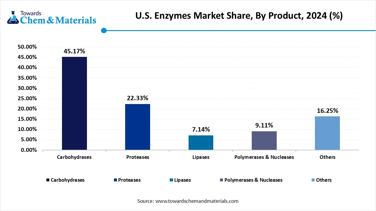 U.S. Enzymes Market Share, By Product, 2024 (%)