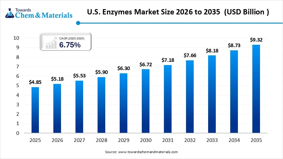 U.S. Enzymes Market Size