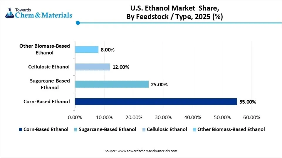 U.S. Ethanol Market  Share, By Feedstock / Type, 2025 (%)