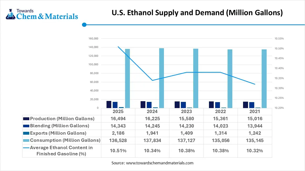 US Ethanol Supply and Demand