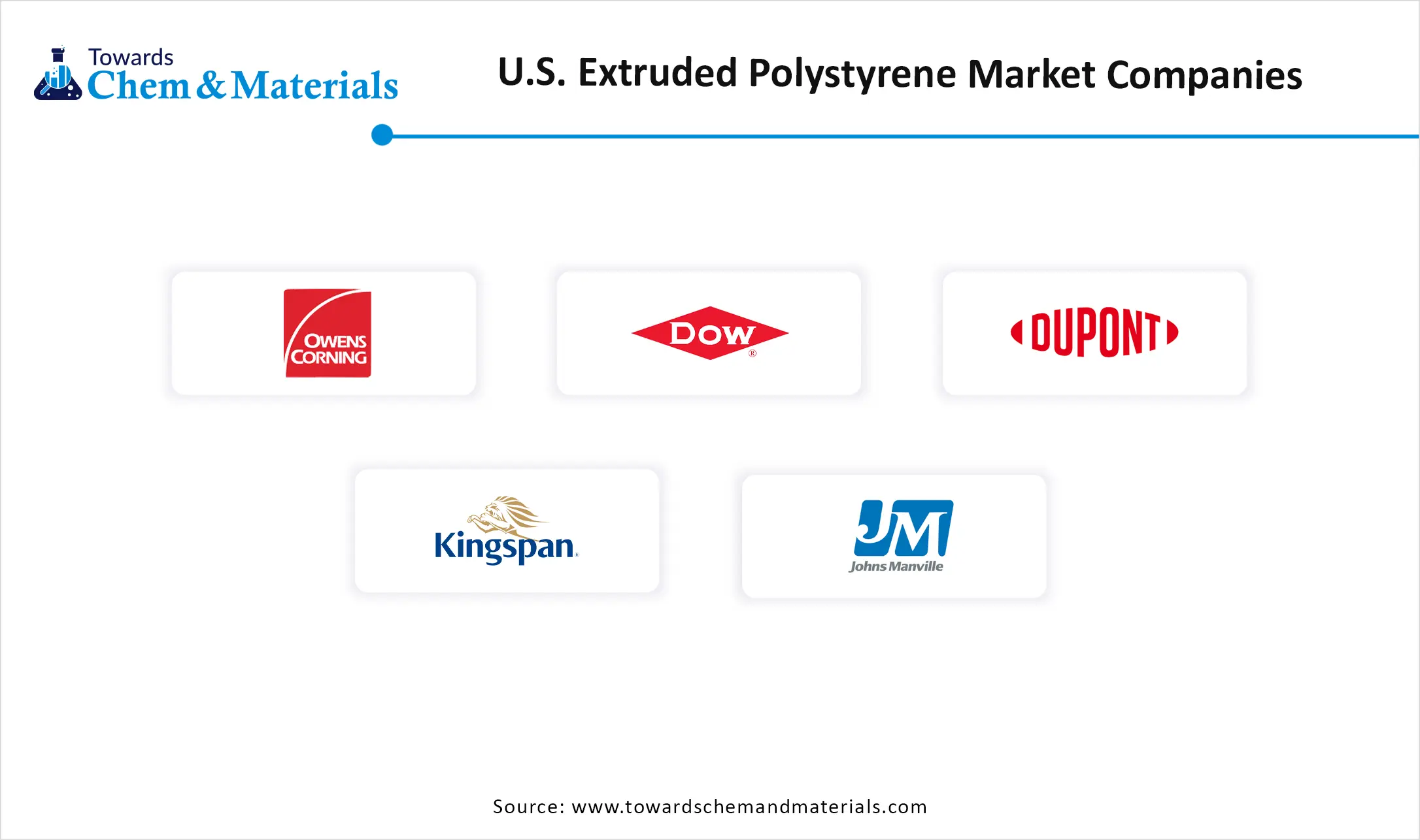 U.S. Extruded Polystyrene Market Companies