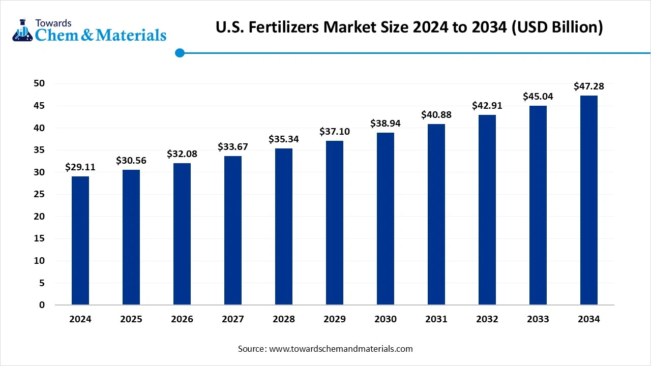 U.S. Fertilizers Market Size 2024 to 2034 (USD Billion)