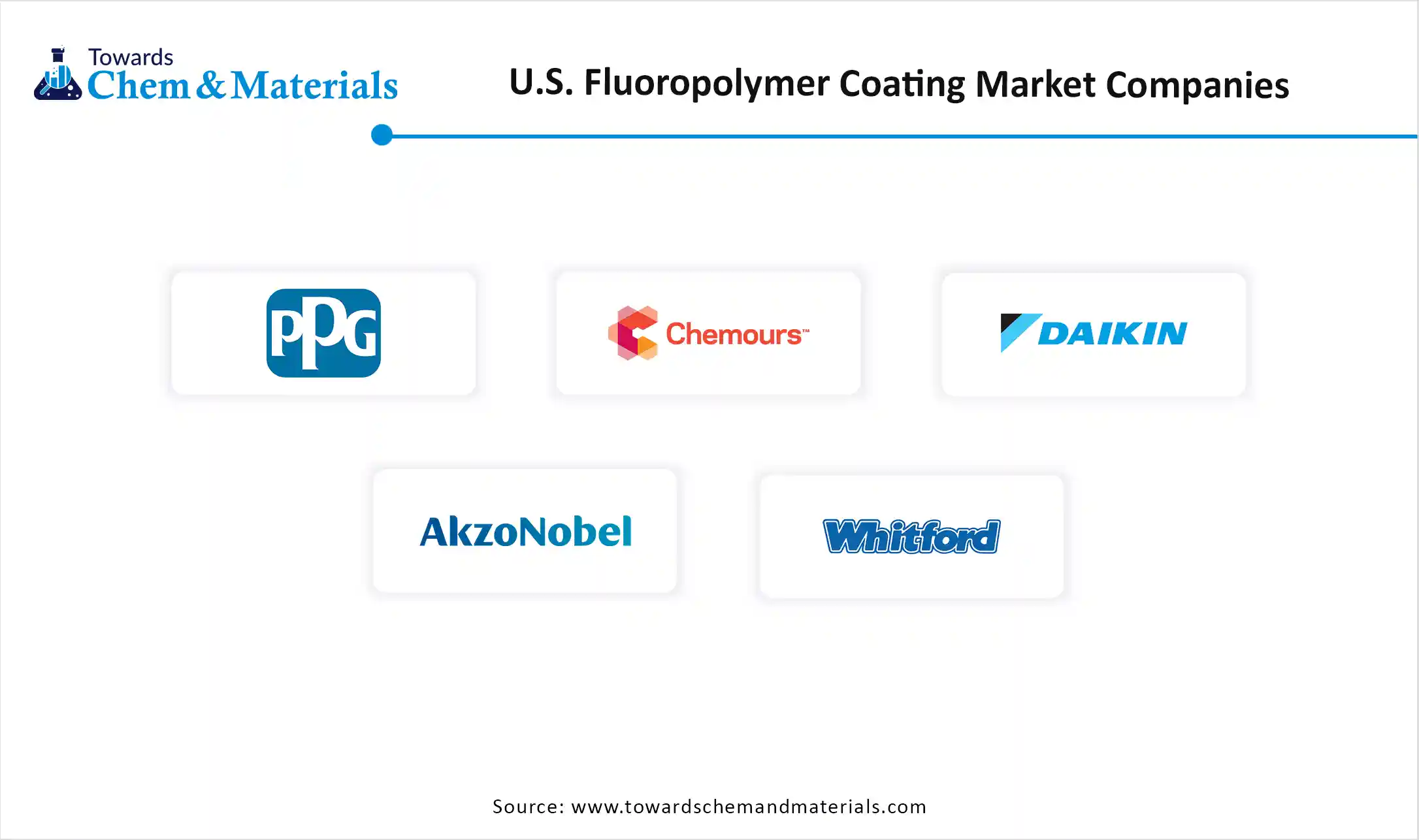 U.S. Fluoropolymer Coating Market Companies