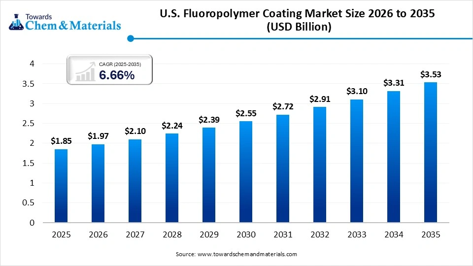 U.S. Fluoropolymer Coating Market Size 2026 to 2035  (USD Billion )