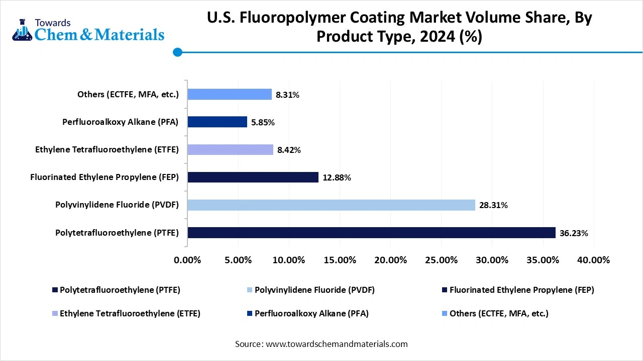 U.S. Fluoropolymer Coating Market Volume Share, By Product Type, 2024 (%)