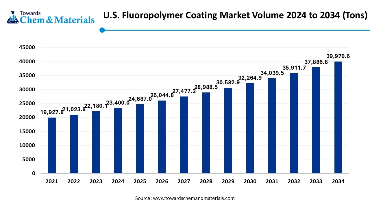 U.S. Fluoropolymer Coating Market Volume 2024 to 2034 (Tons)