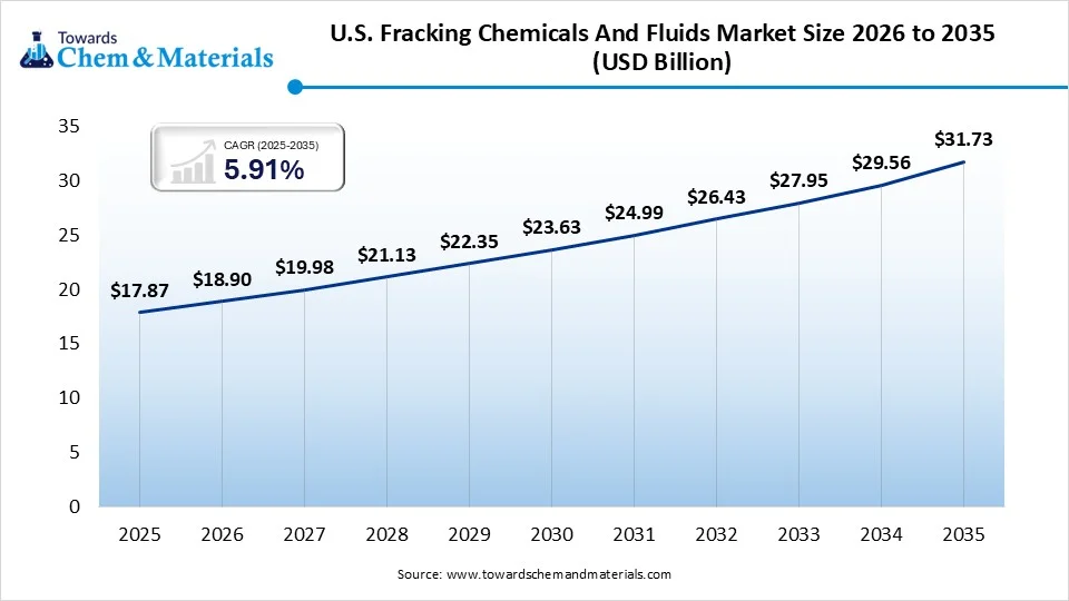 U.S. Fracking Chemicals And Fluids Market Size 2026 to 2035