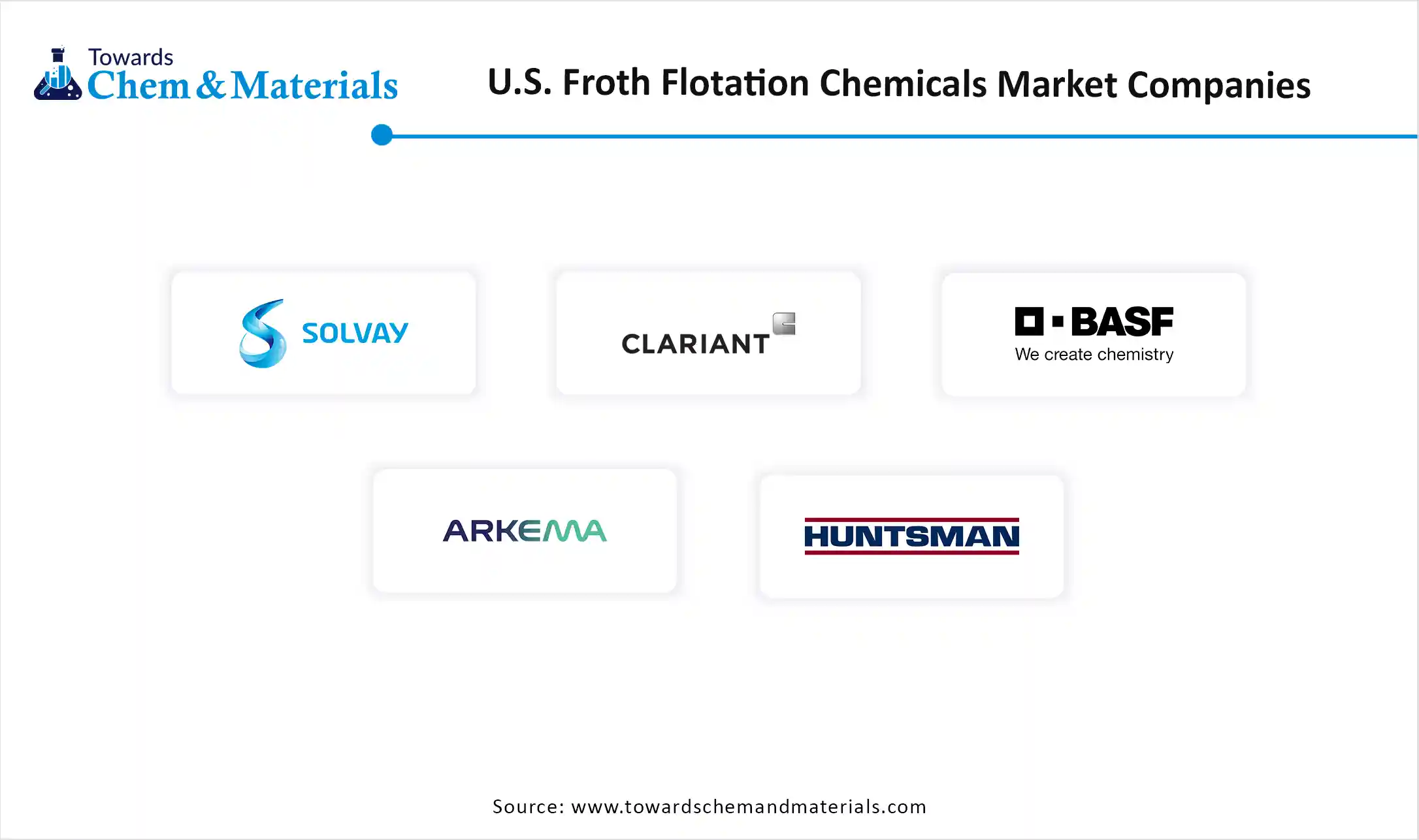 U.S. Froth Flotation Chemicals Market Volume Companies
