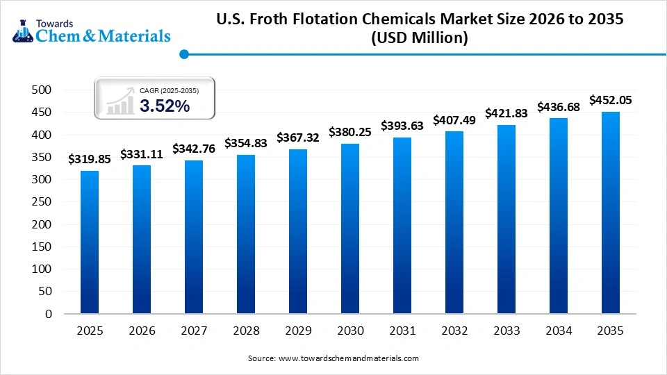 U.S. Froth Flotation Chemicals Market Size 2026 to 2035  (USD Million )