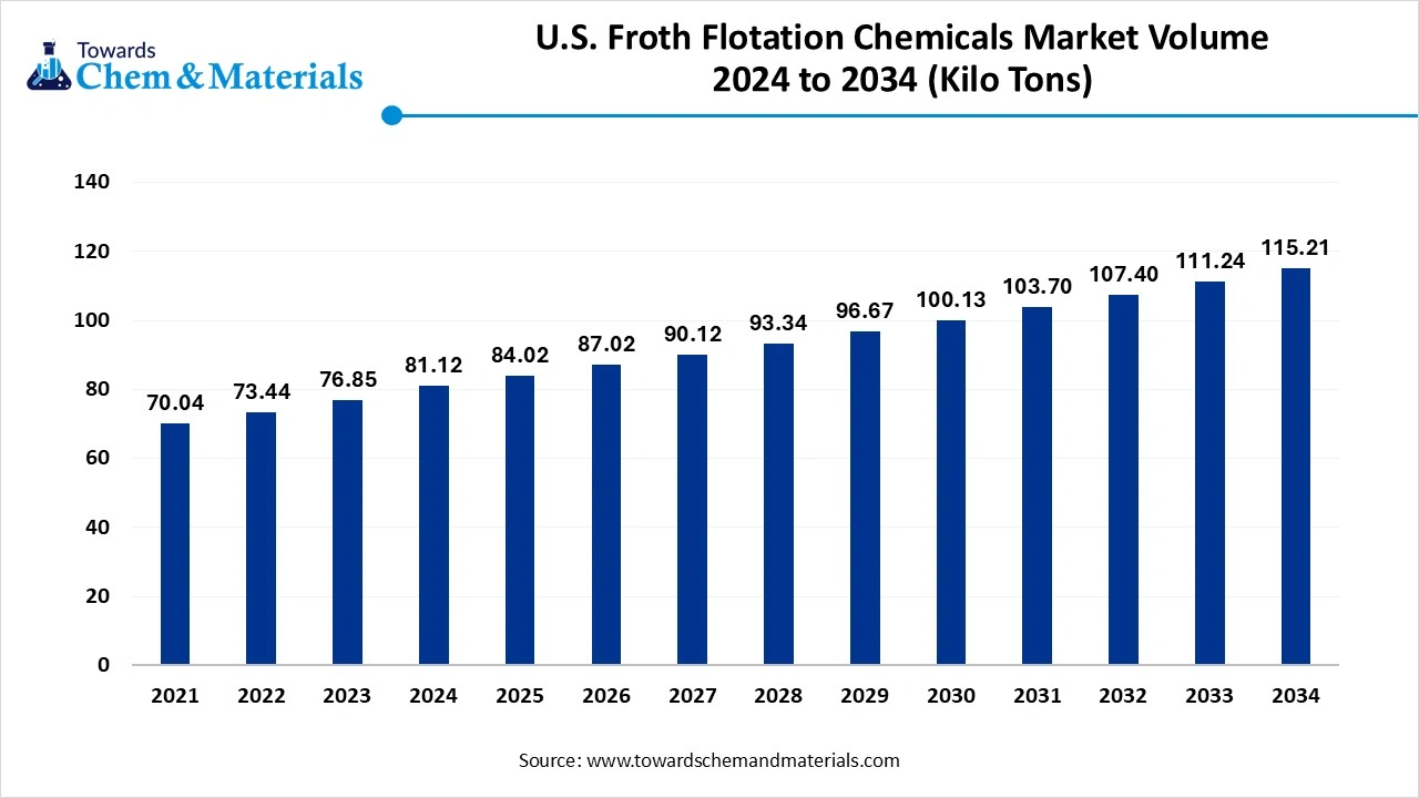 U.S. Froth Flotation Chemicals Market Volume 2024 to 2034 (Kilo Tons)