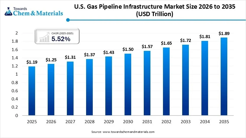 U.S. Gas Pipeline Infrastructure Market Size 2026 to 2035 (USD Trillion)