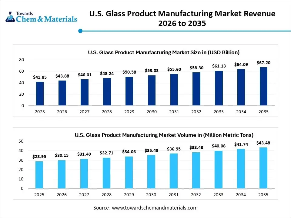 U.S. Glass Product Manufacturing Market Revenue 2026 to 2035