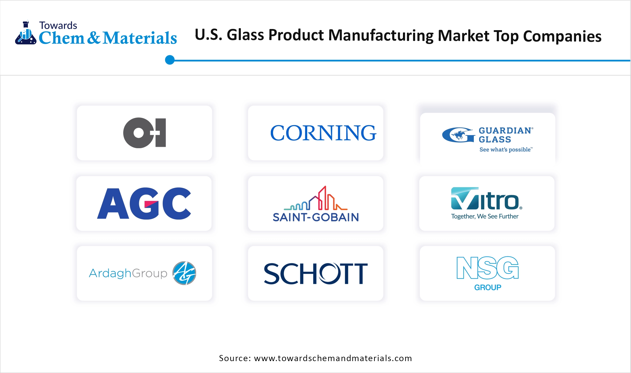 U.S. Glass Product Manufacturing Market Companies