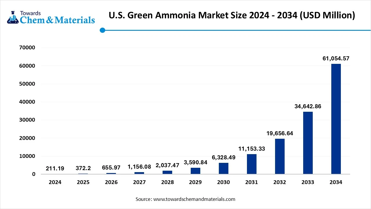 U.S. Green Ammonia Market Size 2024 - 2034 (USD Million)