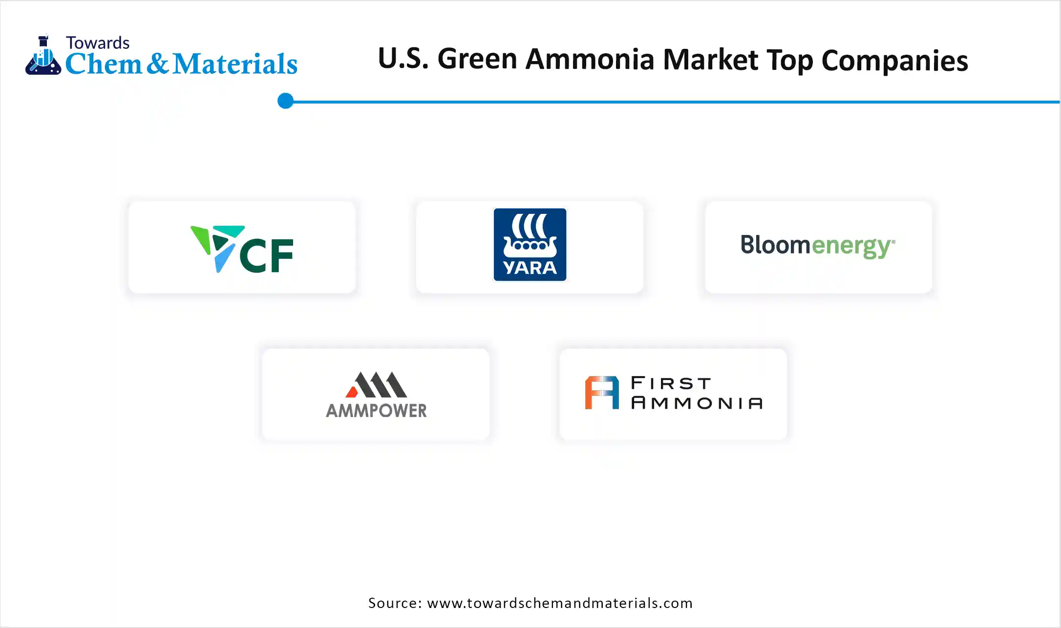 U.S. Green Ammonia Market Companies