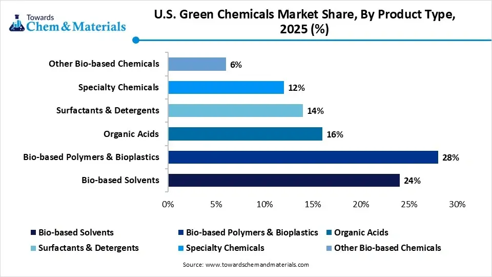 U.S. Green Chemicals Market Share, By Product Type, 2025 (%)