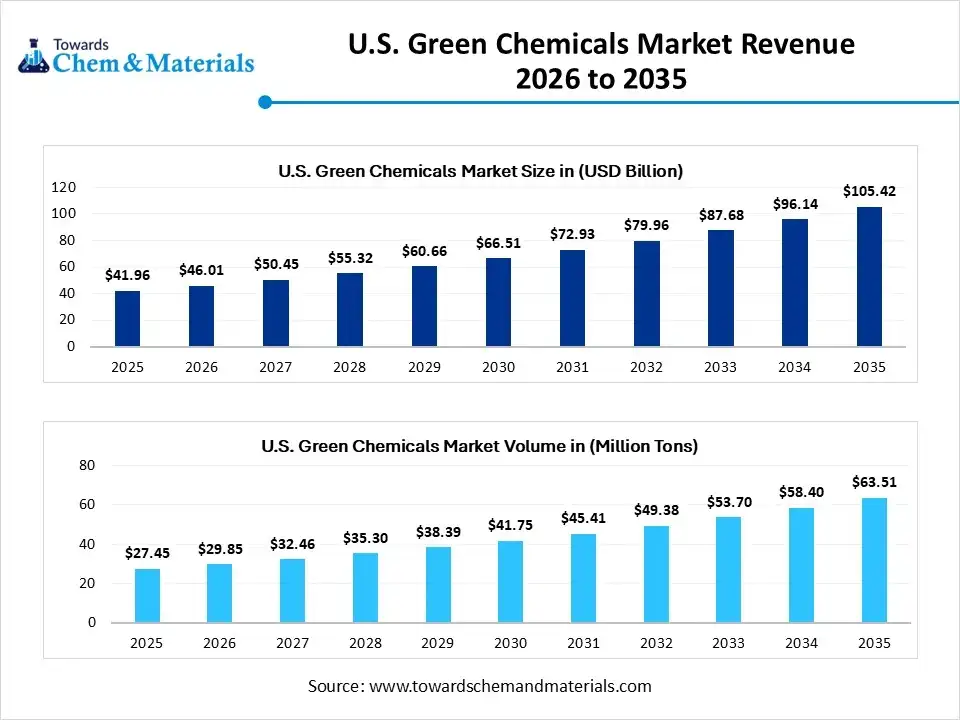 U.S. Green Chemicals Market Revenue 2026 to 2035