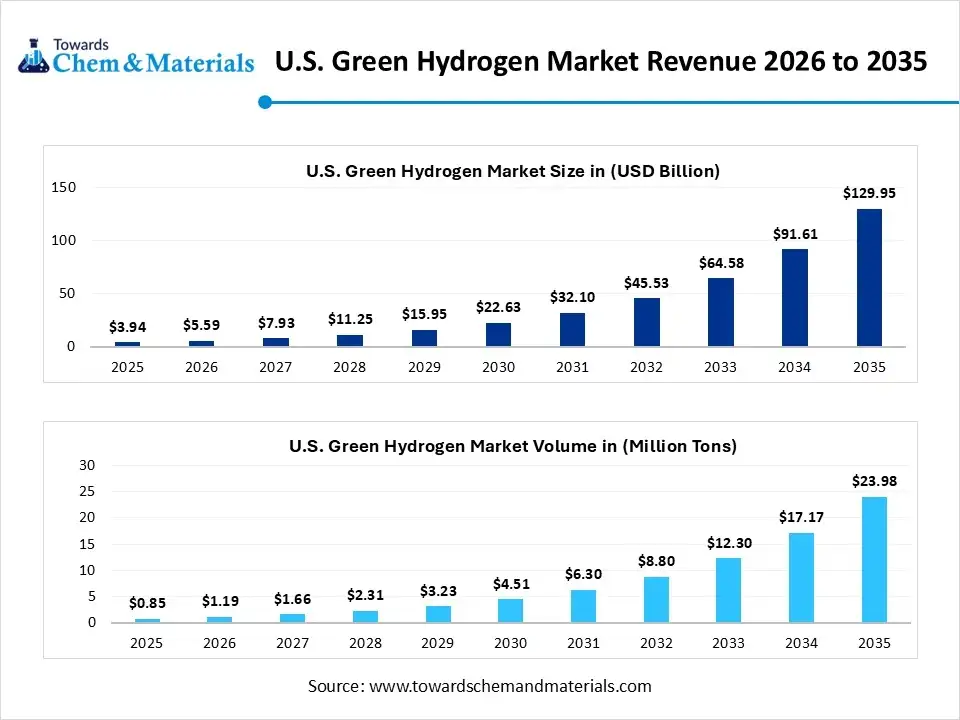 U.S. Green Hydrogen Market Revenue 2026 to 2035