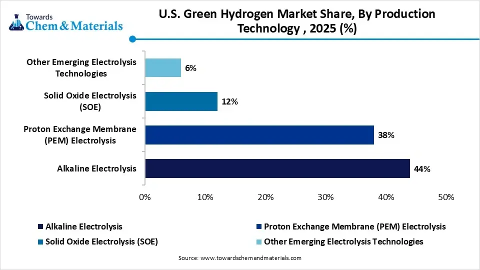 U.S. Green Hydrogen Market Share, By Production Technology , 2025 (%) U.S. Green Hydrogen Market Share, By Production Technology , 2025 (%)
