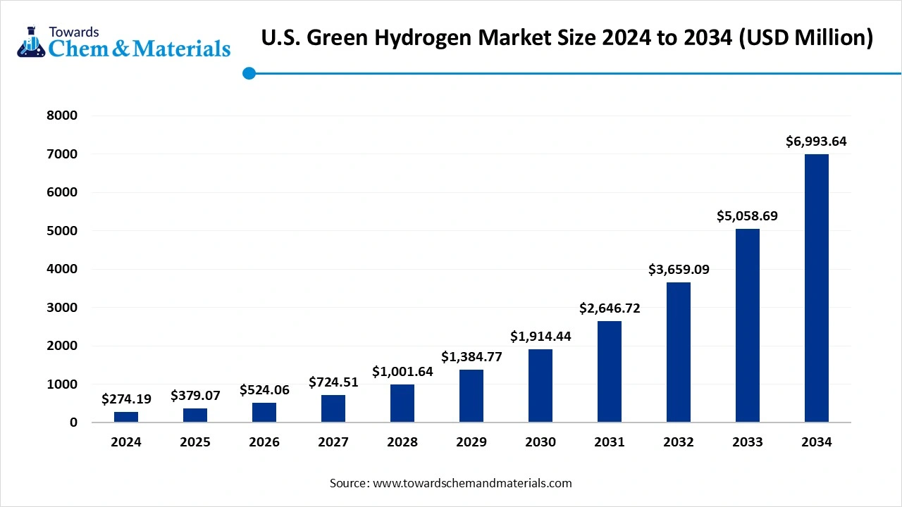 U.S. Green Hydrogen Market Size 2024 to 2034 (USD Million)