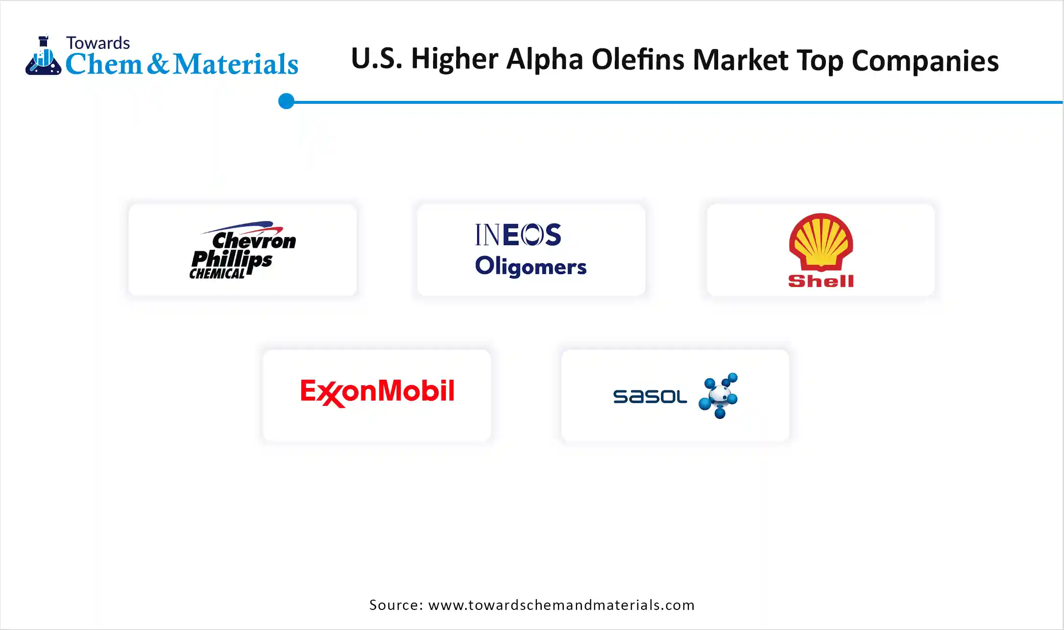 U.S. Higher Alpha Olefins Market Companies