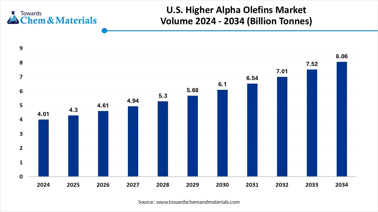 U.S. Higher Alpha Olefins Market Volume 2024 - 2034 (Billion Tonnes)