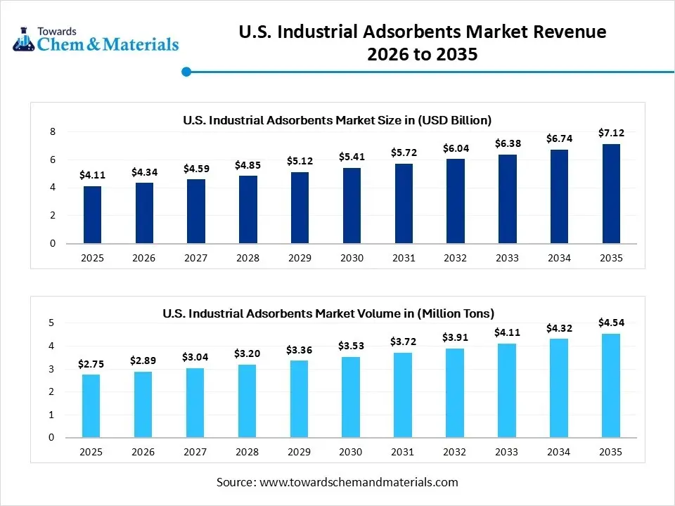 U.S. Industrial Adsorbents Market Revenue 2026 to 2035
