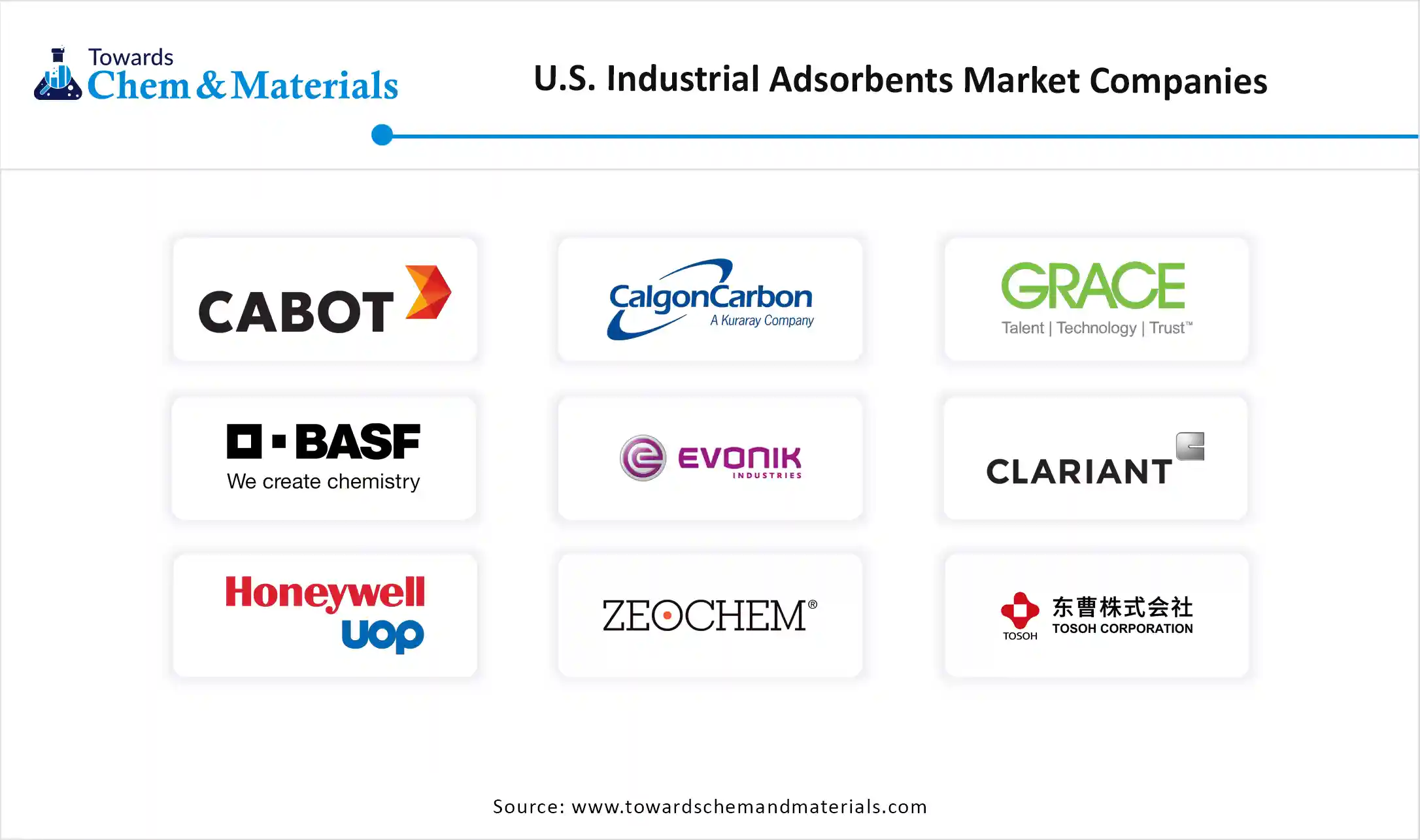 U.S. Industrial Adsorbents Market Companies