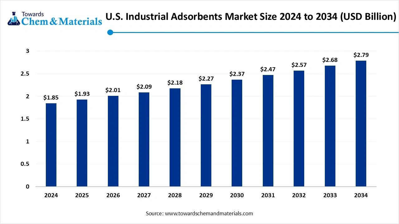 U.S. Industrial Adsorbents Market Size 2025 to 2034 (USD Billion)