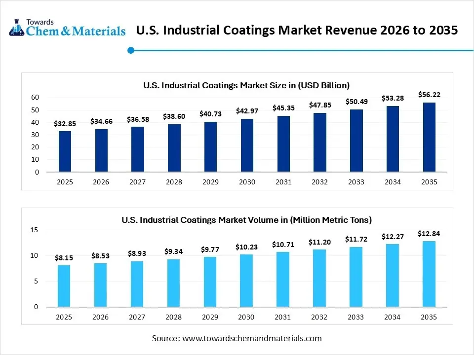 U.S. Industrial Coatings Market Revenue 2026 to 2035